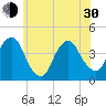 Brooklyn Navy Yard tide chart for Thursday, May 30, 2024