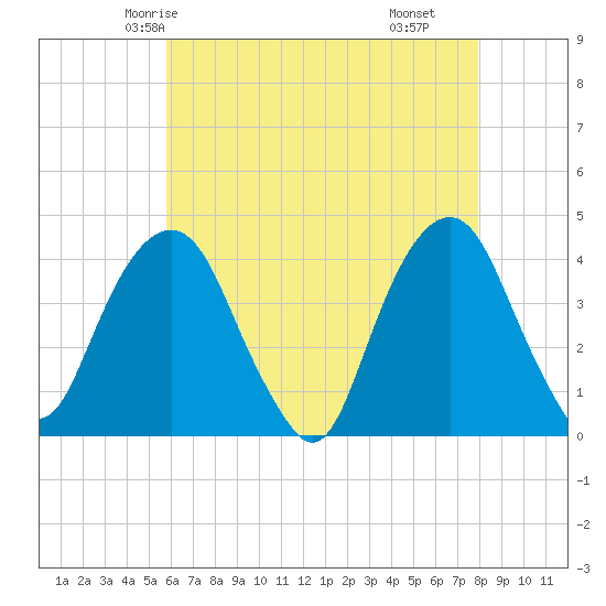 Brooklyn Navy Yard tide chart for Saturday, May 4, 2024