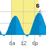 Brooklyn Navy Yard tide chart for Monday, May 6, 2024