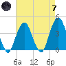 Brooklyn Navy Yard tide chart for Tuesday, May 7, 2024