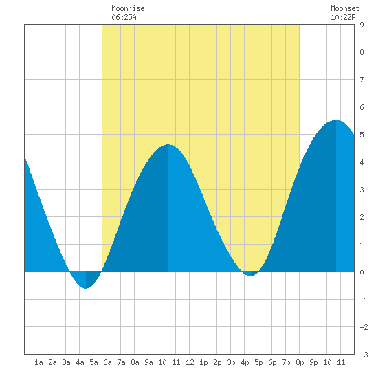 Brooklyn Navy Yard tide chart for Thursday, May 9, 2024