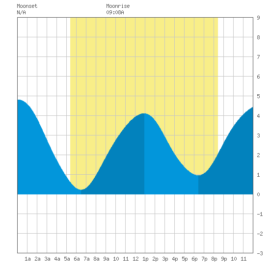 Brooklyn Navy Yard tide chart for Monday, June 10, 2024