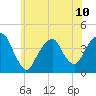 Brooklyn Navy Yard tide chart for Monday, June 10, 2024