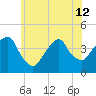 Brooklyn Navy Yard tide chart for Wednesday, June 12, 2024