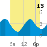 Brooklyn Navy Yard tide chart for Thursday, June 13, 2024