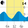 Brooklyn Navy Yard tide chart for Friday, June 14, 2024