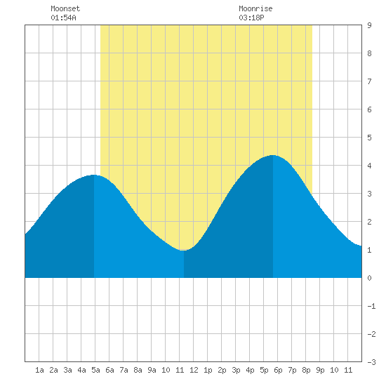 Brooklyn Navy Yard tide chart for Sunday, June 16, 2024