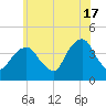 Brooklyn Navy Yard tide chart for Monday, June 17, 2024