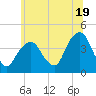 Brooklyn Navy Yard tide chart for Wednesday, June 19, 2024