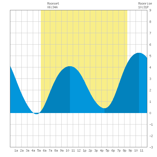 Brooklyn Navy Yard tide chart for Sunday, June 23, 2024