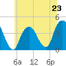 Brooklyn Navy Yard tide chart for Sunday, June 23, 2024