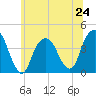 Brooklyn Navy Yard tide chart for Monday, June 24, 2024