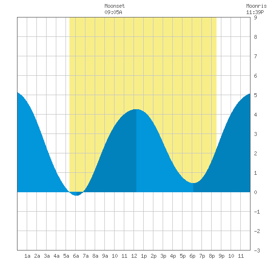 Brooklyn Navy Yard tide chart for Tuesday, June 25, 2024