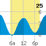 Brooklyn Navy Yard tide chart for Tuesday, June 25, 2024