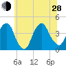 Brooklyn Navy Yard tide chart for Friday, June 28, 2024