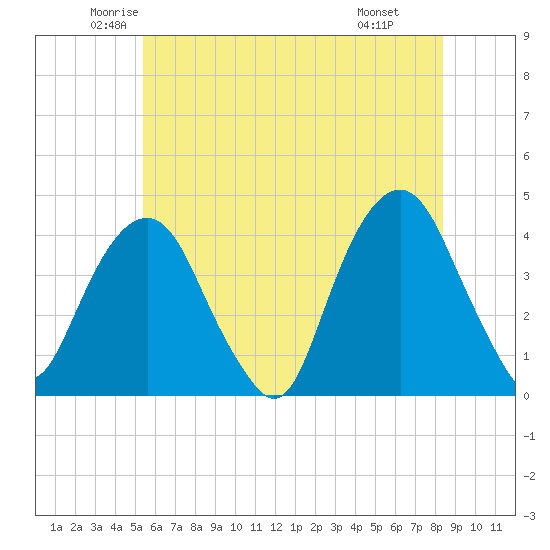 Brooklyn Navy Yard tide chart for Sunday, June 2, 2024
