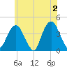 Brooklyn Navy Yard tide chart for Sunday, June 2, 2024
