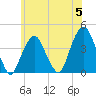 Brooklyn Navy Yard tide chart for Wednesday, June 5, 2024