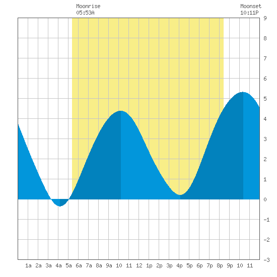 Brooklyn Navy Yard tide chart for Friday, June 7, 2024