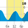 Brooklyn Navy Yard tide chart for Wednesday, July 10, 2024
