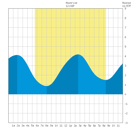 Brooklyn Navy Yard tide chart for Friday, July 12, 2024