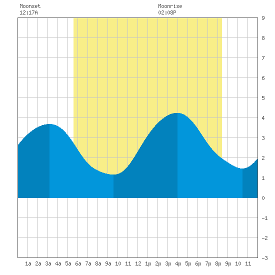 Brooklyn Navy Yard tide chart for Sunday, July 14, 2024