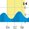 Brooklyn Navy Yard tide chart for Sunday, July 14, 2024