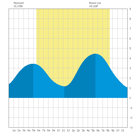 Brooklyn Navy Yard tide chart for Tuesday, July 16, 2024