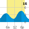 Brooklyn Navy Yard tide chart for Tuesday, July 16, 2024
