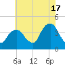 Brooklyn Navy Yard tide chart for Wednesday, July 17, 2024
