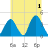 Brooklyn Navy Yard tide chart for Monday, July 1, 2024