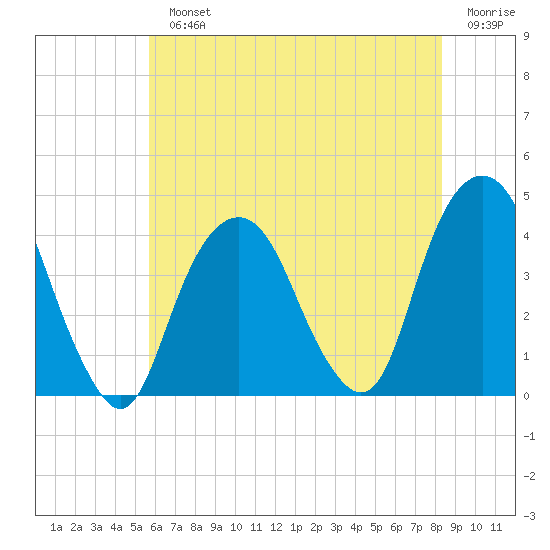 Brooklyn Navy Yard tide chart for Monday, July 22, 2024