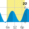 Brooklyn Navy Yard tide chart for Monday, July 22, 2024