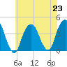 Brooklyn Navy Yard tide chart for Tuesday, July 23, 2024