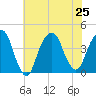 Brooklyn Navy Yard tide chart for Thursday, July 25, 2024