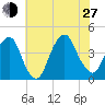 Brooklyn Navy Yard tide chart for Saturday, July 27, 2024