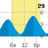 Brooklyn Navy Yard tide chart for Monday, July 29, 2024