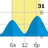 Brooklyn Navy Yard tide chart for Wednesday, July 31, 2024