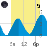 Brooklyn Navy Yard tide chart for Friday, July 5, 2024