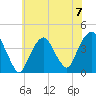 Brooklyn Navy Yard tide chart for Sunday, July 7, 2024