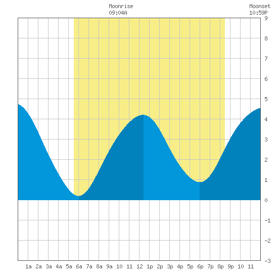 Brooklyn Navy Yard tide chart for Tuesday, July 9, 2024
