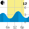 Brooklyn Navy Yard tide chart for Monday, August 12, 2024