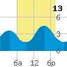 Brooklyn Navy Yard tide chart for Tuesday, August 13, 2024