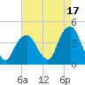 Brooklyn Navy Yard tide chart for Saturday, August 17, 2024
