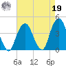 Brooklyn Navy Yard tide chart for Monday, August 19, 2024