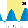 Brooklyn Navy Yard tide chart for Tuesday, August 20, 2024