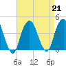 Brooklyn Navy Yard tide chart for Wednesday, August 21, 2024