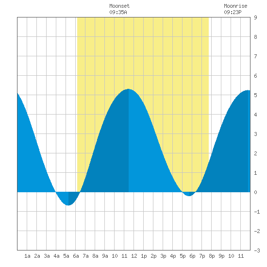 Brooklyn Navy Yard tide chart for Thursday, August 22, 2024
