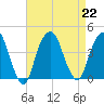 Brooklyn Navy Yard tide chart for Thursday, August 22, 2024
