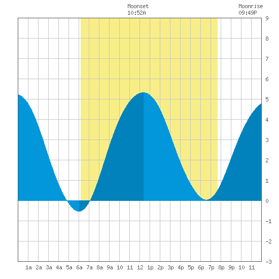Brooklyn Navy Yard tide chart for Friday, August 23, 2024